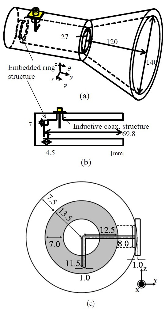 Antenna structure. (a) Bird's-eye view, (b) side view of the waveguide and (c) front view of the waveguide.