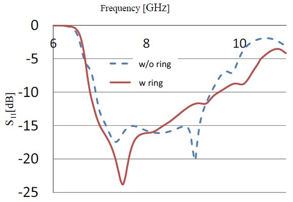 S11 characteristics with and without ring.