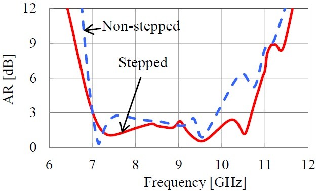 Axial ratio characteristics in the boresight direction of the antennas with stepped and non-stepped aperture.