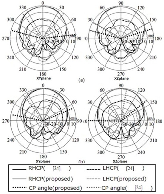 Comparison of radiation patterns at (a) 8 GHz and (b) 9 GHz.