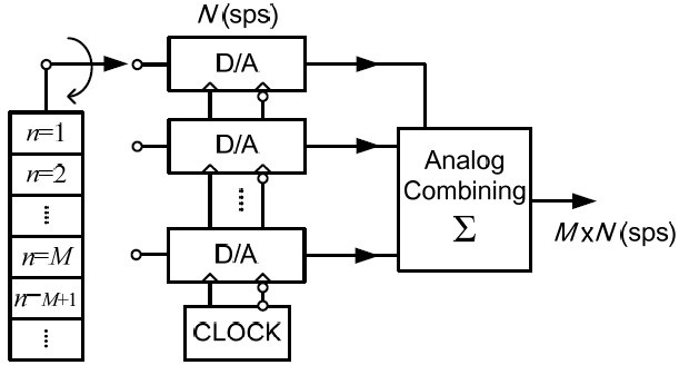 Time-interleaving digital-to-analog converting system.