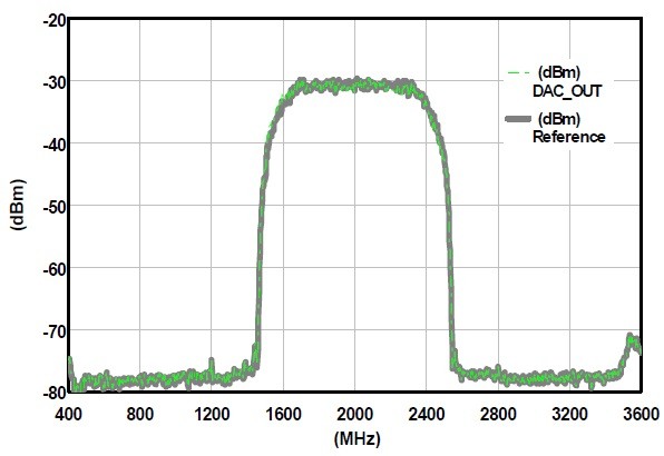 Generated 64 QAM reference signal with 800 Msym/s and the un-corrected system response.