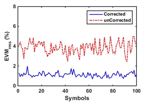 Error-vector-magnitude (EVM) of co-simulated 64 QAM with correction filter applied to time interleaving DAC.