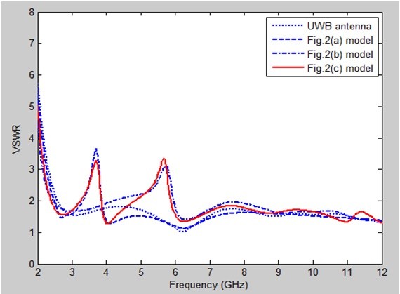 Simulated VSWR characteristics for the evolution of the proposed antennas shown in Fig. 2.