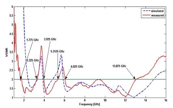 Simulated and measured VSWR vs. frequencies of the proposed antenna.