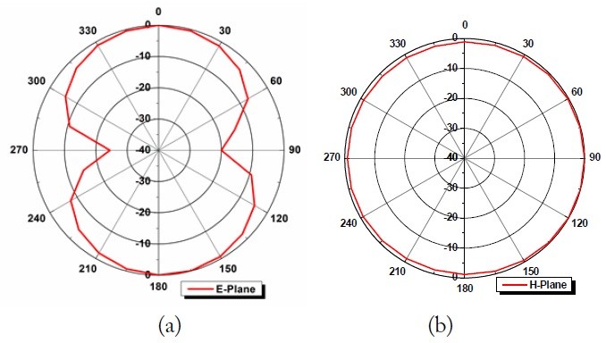 Measured radiation patterns of the active dipole element. (a) E-plane and (b) H-plane.