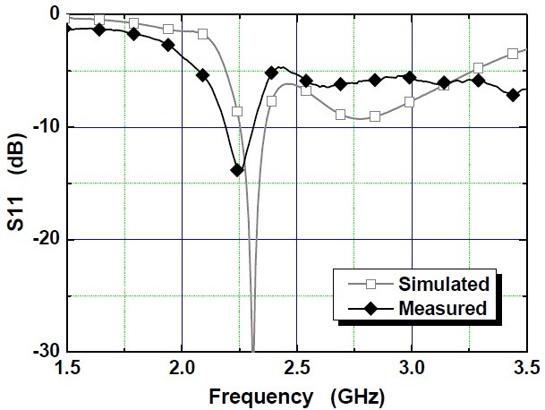 Simulated and measured return losses of the proposed planar beam-switchable antenna.