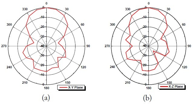 Measured radiation patterns of the planar beam-switchable antenna for the +x-direction beam. (a) x-y plane and (b) x-z plane.
