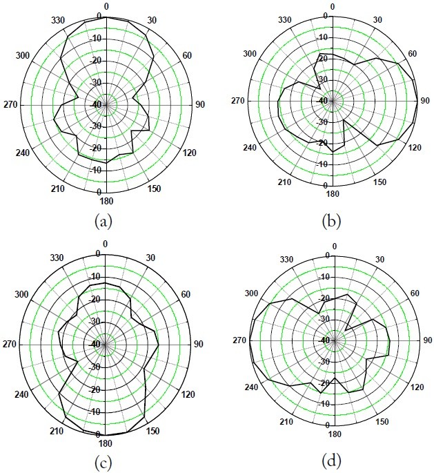 Radiation patterns according to the beam directions of the proposed planar beam-switchable antenna. (a) 0°, (b) 90°, (c) 180°, and (d) 270°.