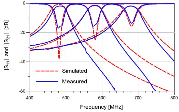 Comparison of frequency characteristics (|S11 | and |S21|) for 3-selected channels.