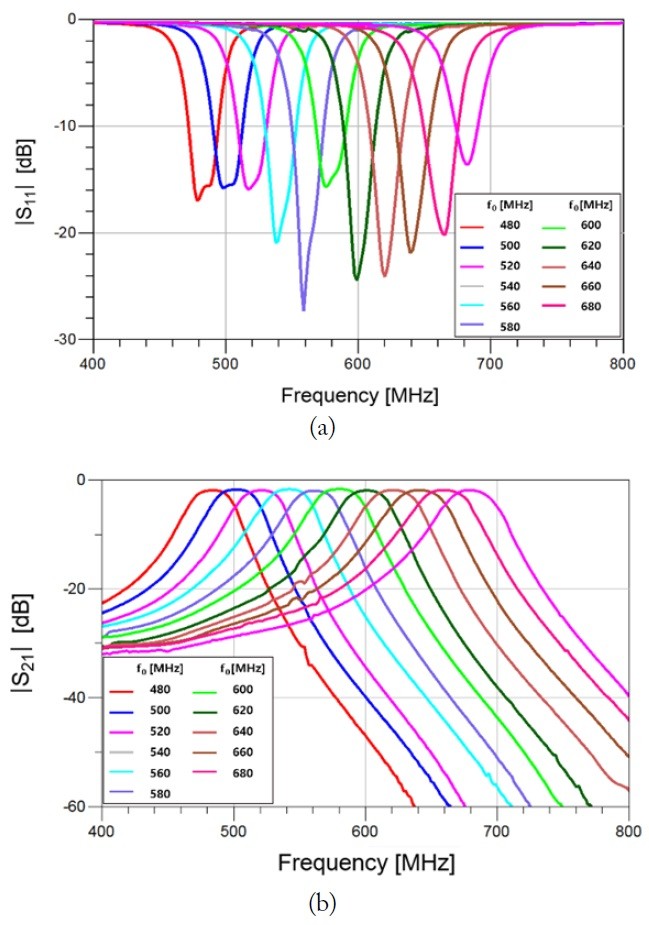 Measured S-parameters of the proposed active capacitance tunable BPF. (a) |S11| and (b) |S21| in dB.