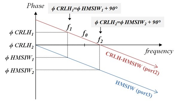Phase responses of the proposed CRLH-HMSIW and the HMSIW.