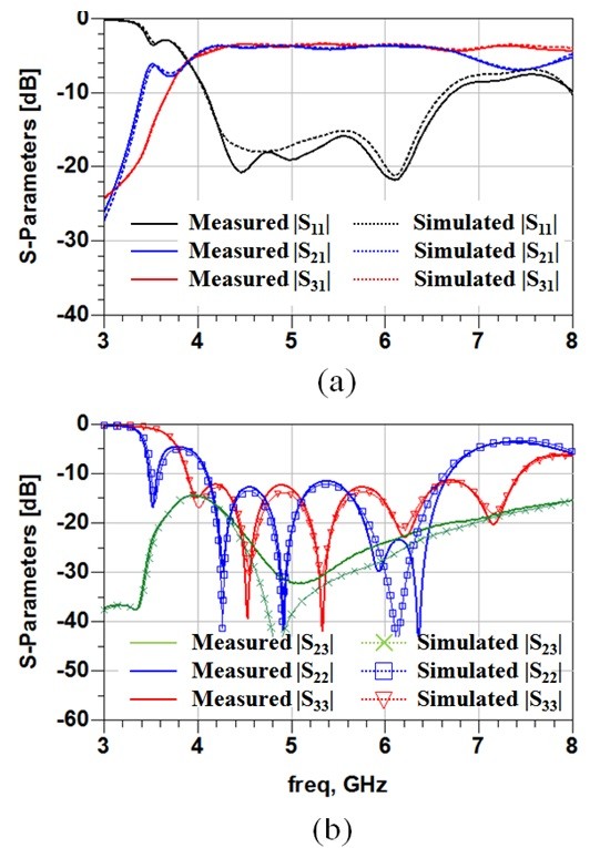 (a) Simulated and measured insertion losses and input return loss of the proposed HMSIW quadrature power divider. (b) Simulated and measured output return losses and isolation.
