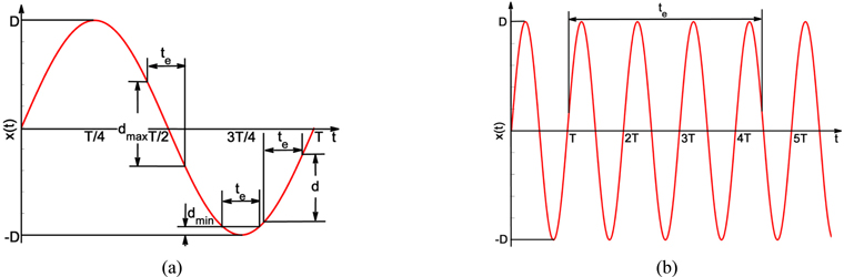 OAK 국가리포지터리 - OA 학술지 - Current Optics and Photonics - Dynamic Modulation  Transfer Function Analysis of Images Blurred by Sinusoidal Vibration
