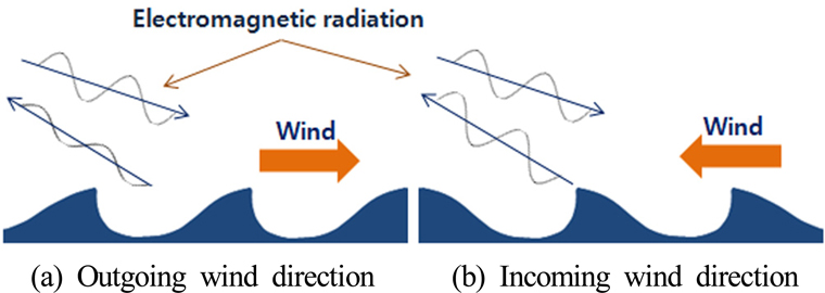 Difference of radar signal reflection by wind direction