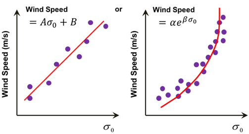 Concept scheme of wind speed estimation similar to wave height estimation using NRCS