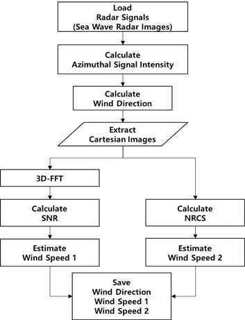 Flowchart of estimation for sea surface wind of direction and speed