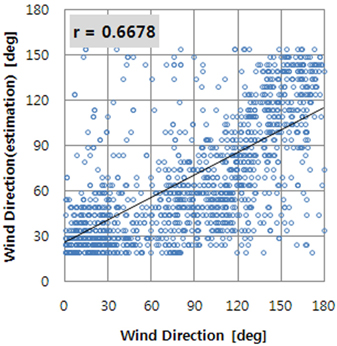 Scatter diagram of wind direction (In situ measurement vs. radar estimation)