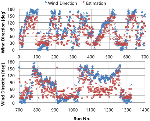 Comparison of the wind direction (In situ measurement vs. radar estimation)