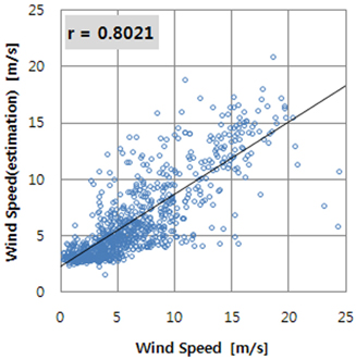 Scatter diagram of wind speed (In situ measurement vs. estimation using )