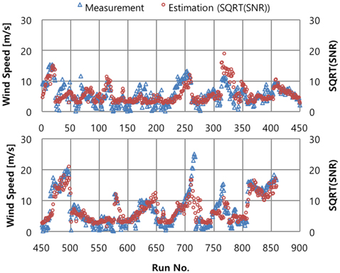 Comparison of wind speed (In situ measurement vs. estimation using )