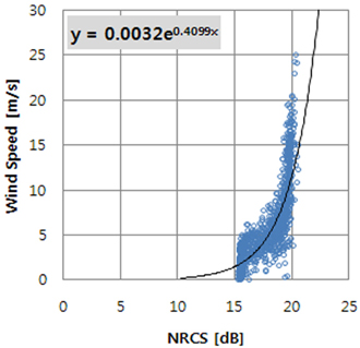 Scatter diagram of NRCS versus measured wind speed in situ