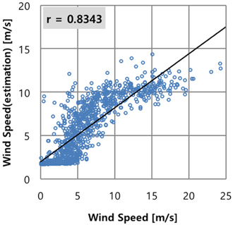 Scatter diagram of wind speed (In situ measurement vs. estimation using NRCS)