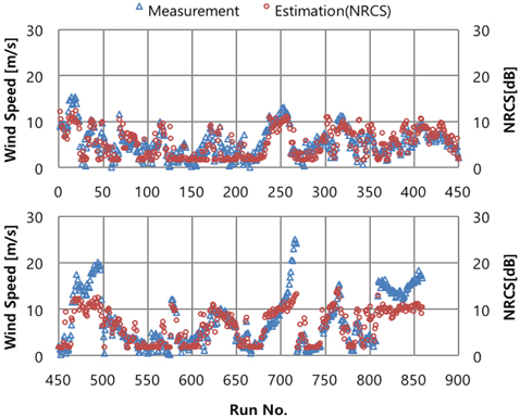 Comparison of wind speed (In situ measurement vs. estimation using NRCS)