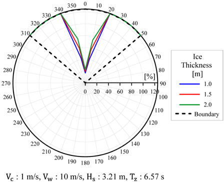 Thrust envelope with respect to ice thickness