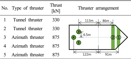 Principle dimension of actuators and arrangement