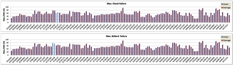 Mooring analysis results for mooring lines(Max. loaded chock failure, Max. loaded bollard failure)