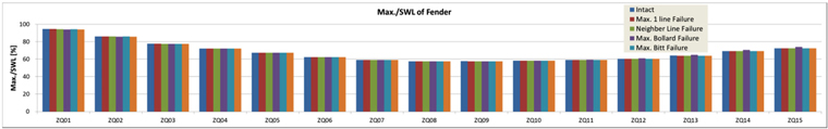 Mooring analysis results for fender