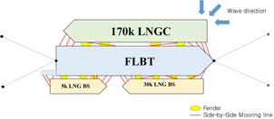 Arrangement of FLBT, LNGC and two LNG BSs