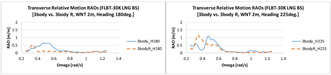 Transverse relative motion RAOs between FLBT and 30 K LNG-BS