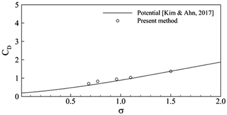 Comparison of the drag coefficient according to the cavitation number