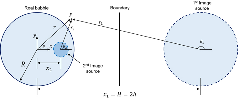 Schematic for image method applied to bubble dynamics