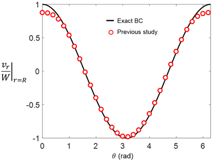 Normalized radial velocity at bubble surface in the previous study(Brennen, 1995)