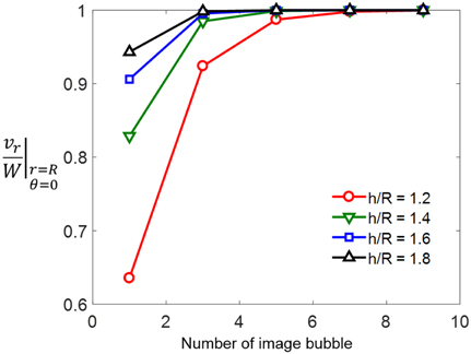 Normalized radial velocity at bubble surface for different number of image bubble and h/R