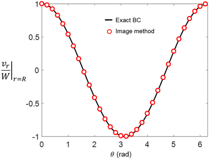 Normalized velocity in radial direction at bubble surface (present study)