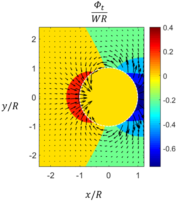Normalized velocity potential(contour) for Φt and fluid flow (black arrow) near the bubble