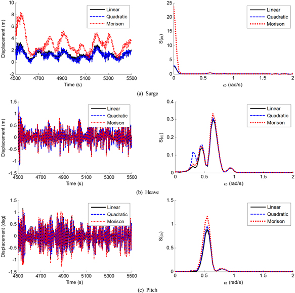Platform motion time histories(left) and motion spectra(right) under normal condition
