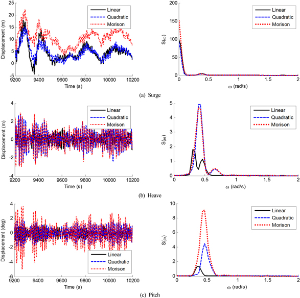 Platform motion time histories(left) and motion spectra(right) under extreme condition