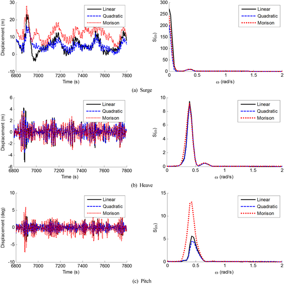 Platform motion time histories(left) and motion spectra(right) under survival condition