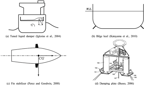 Type of motion reduction device used in the ship and offshore structure