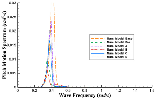 Pitch motion response spectrums at the survival wave condition (Hs = 11.32 m, Tp= 15.1 s) for various configurations of the motion reduction device