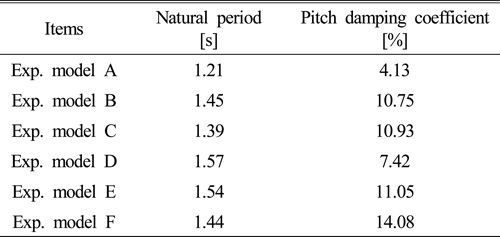Pitch natural periods and damping coefficients measured from free decay tests for each models (model scale)