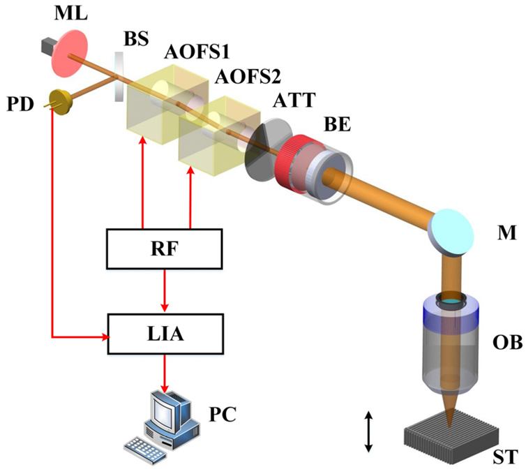 Experimental system of LFCT and LCT. ML: microchip laser; BS: beam splitter; PD: photon detector; ATT: attenuator; AOFS: acousto-optic frequency shifter; BE: beam expander; OB: objective; M: mirror; RF: reference signal generator; ST: stage; LIA: lock-in amplifier; PC: computer.