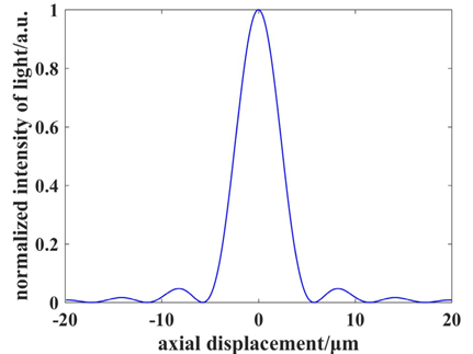 Defocusing curve of the laser frequency-shifted feedback microscope.