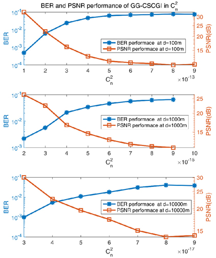 BER and PSNR curves for different values of the refractive-index structure parameter .