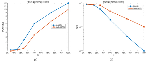 (a) PSNR curves and (b) BER curves for different sampling rates N.